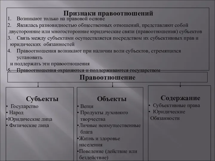 Признаки правоотношений Возникают только на правовой основе Являлась разновидностью общественных отношений,