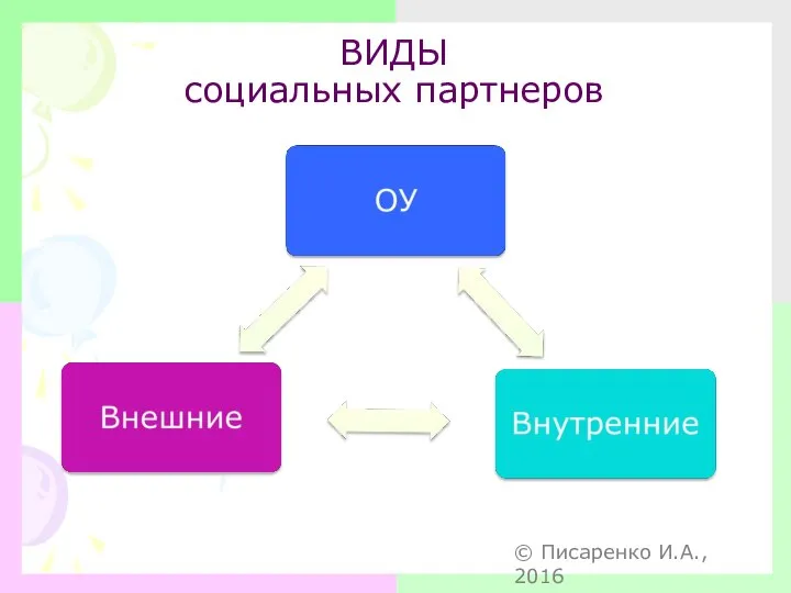 ВИДЫ социальных партнеров © Писаренко И.А., 2016