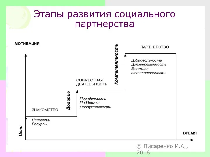 Этапы развития социального партнерства © Писаренко И.А., 2016