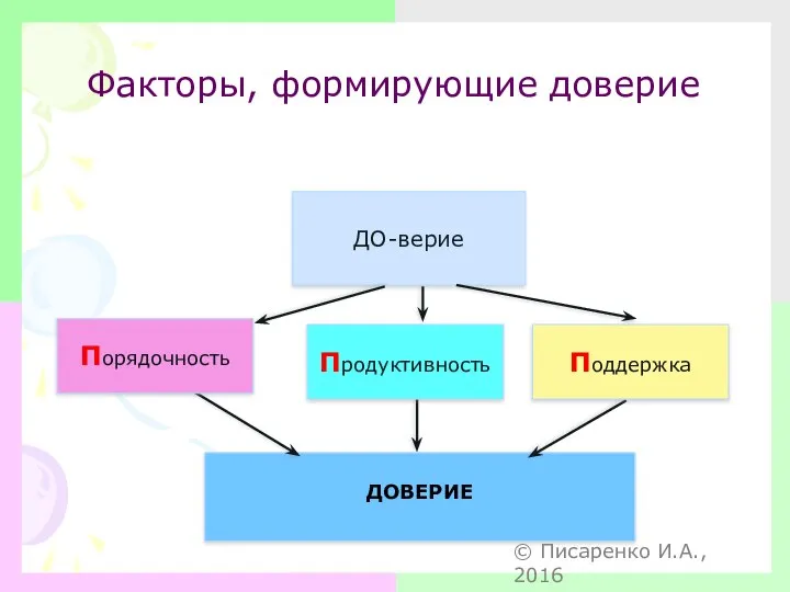 Факторы, формирующие доверие ДОВЕРИЕ ДО-верие Порядочность Продуктивность Поддержка © Писаренко И.А., 2016