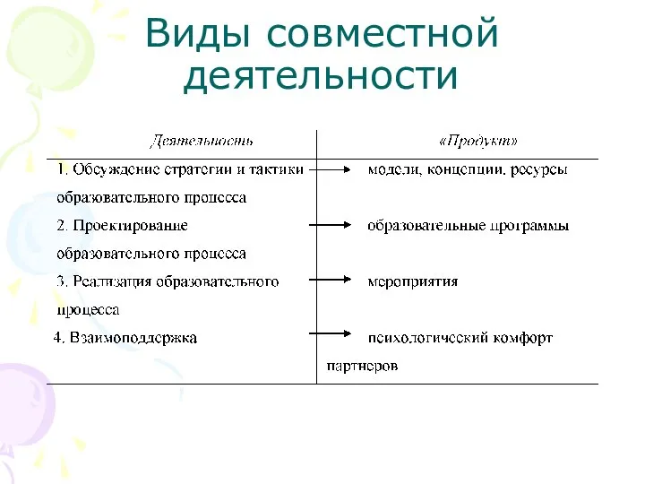 Виды совместной деятельности