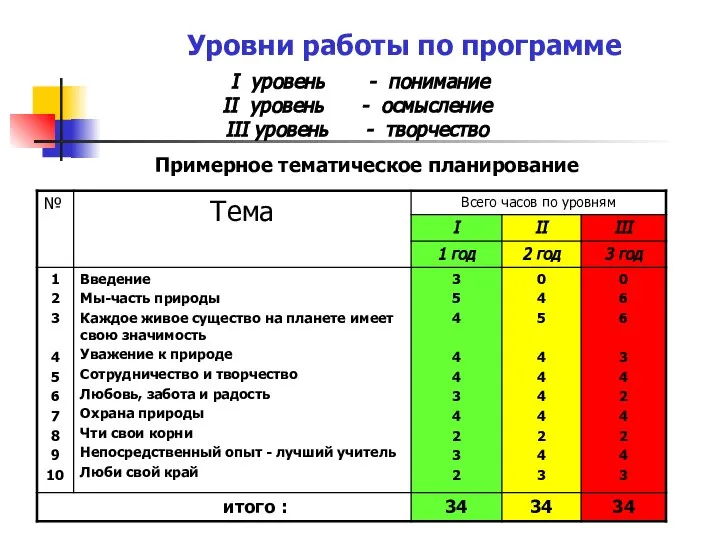 Уровни работы по программе I уровень - понимание II уровень -