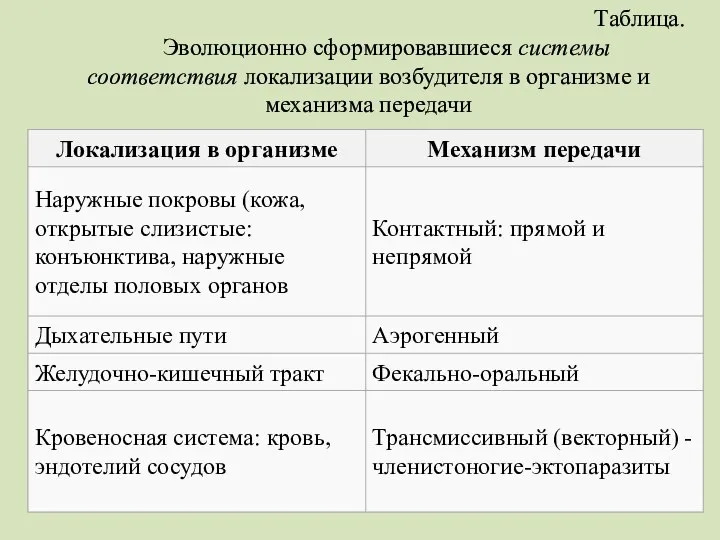 Таблица. Эволюционно сформировавшиеся системы соответствия локализации возбудителя в организме и механизма передачи