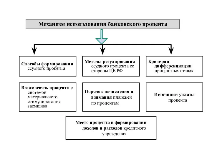 Способы формирования ссудного процента Механизм использования банковского процента Методы регулирования ссудного