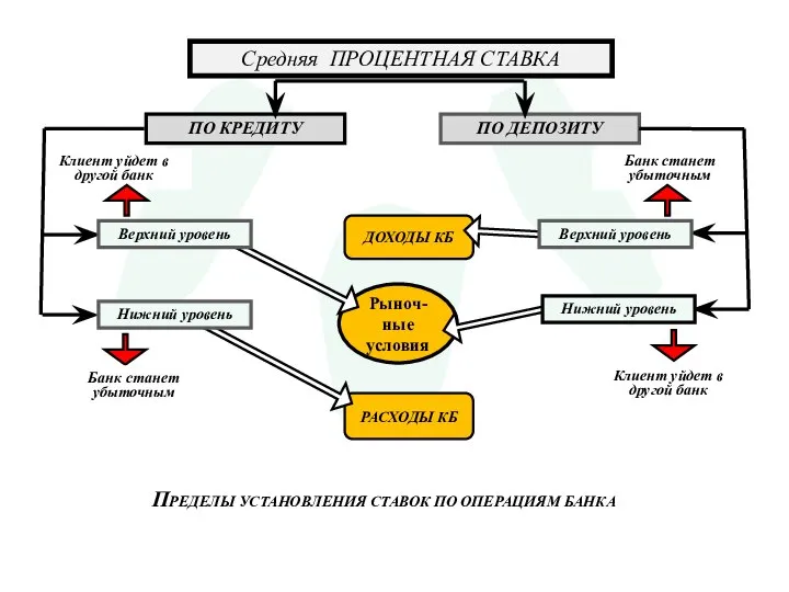 Клиент уйдет в другой банк Рыноч-ные условия Средняя ПРОЦЕНТНАЯ СТАВКА ПО