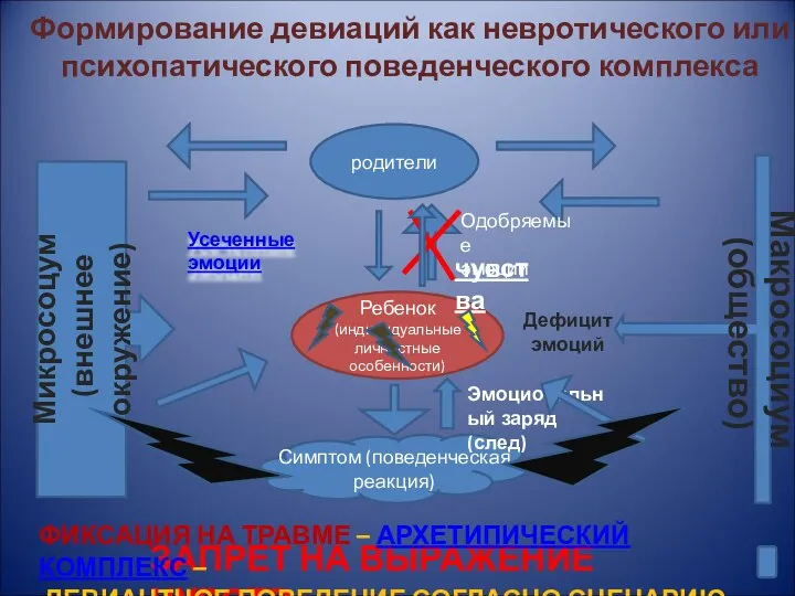 Формирование девиаций как невротического или психопатического поведенческого комплекса родители Ребенок (индивидуальные