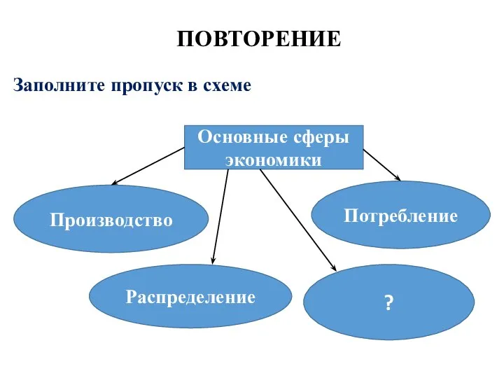 ПОВТОРЕНИЕ Заполните пропуск в схеме Основные сферы экономики Распределение Потребление ? Производство