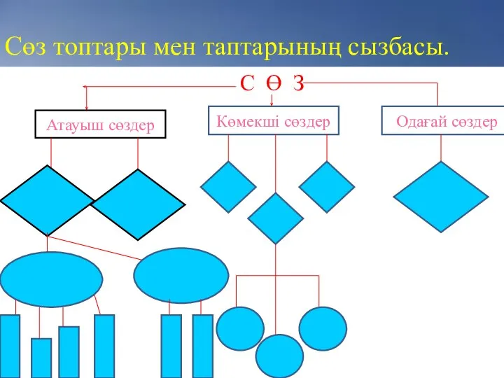 Сөз топтары мен таптарының сызбасы. С Ө З Атауыш сөздер Көмекші сөздер Одағай сөздер