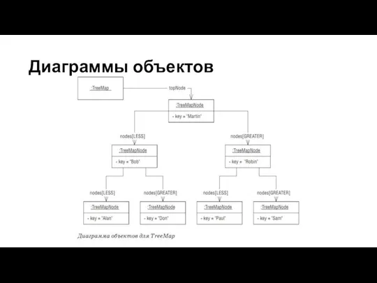 Диаграммы объектов