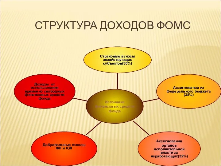 СТРУКТУРА ДОХОДОВ ФОМС