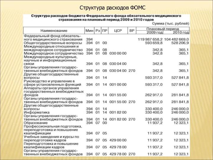 Структура расходов ФОМС