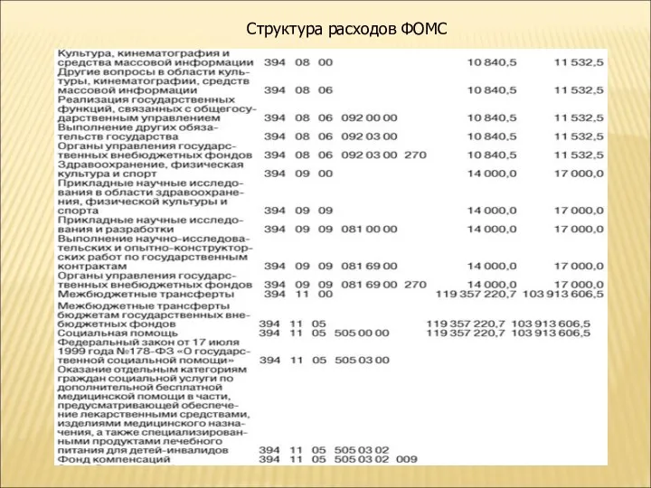 Структура расходов ФОМС