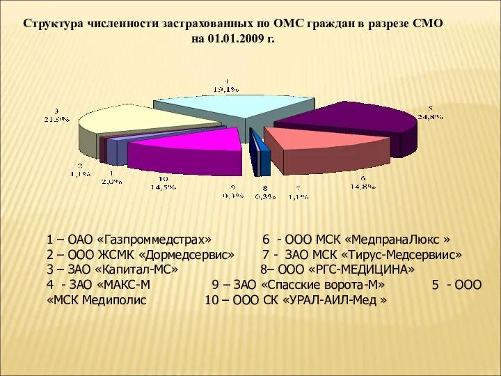 Структура численности застрахованных по ОМС граждан в разрезе СМО на 01.01.2009