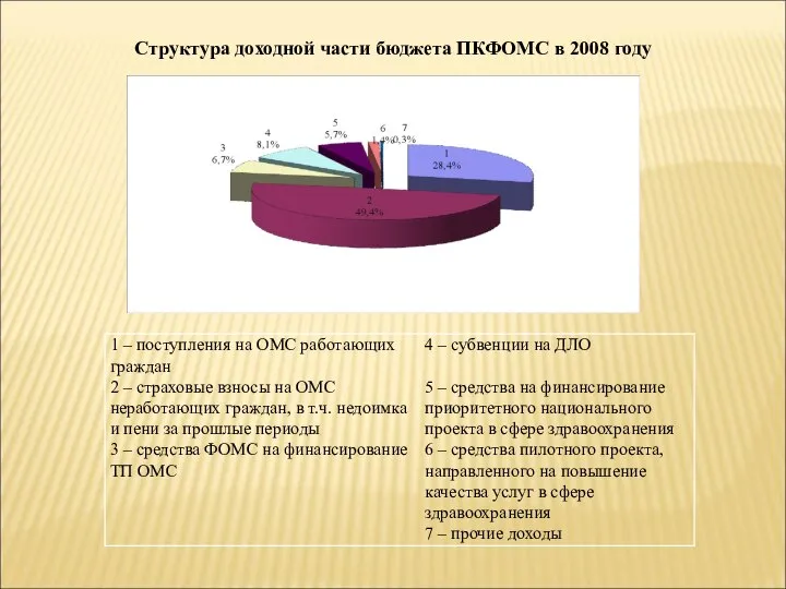 Структура доходной части бюджета ПКФОМС в 2008 году