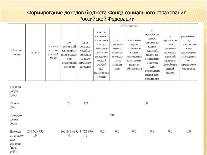 Формирование доходов бюджета Фонда социального страхования Российской Федерации
