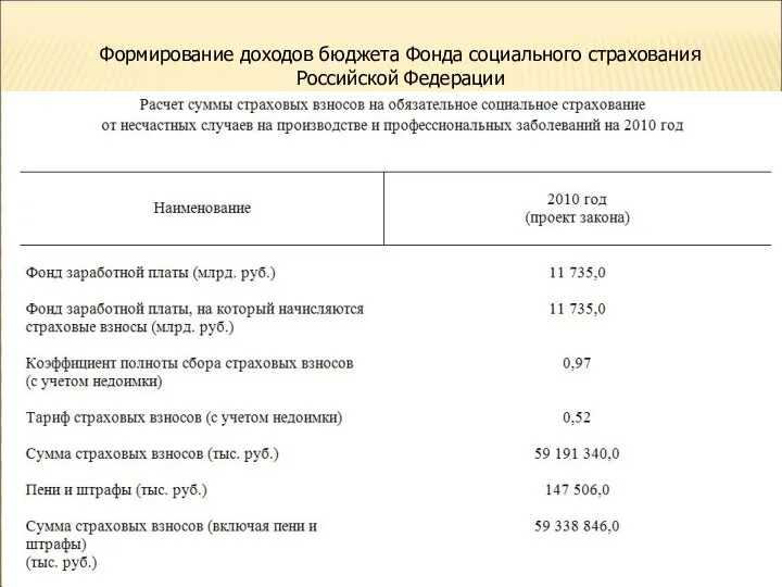 Формирование доходов бюджета Фонда социального страхования Российской Федерации