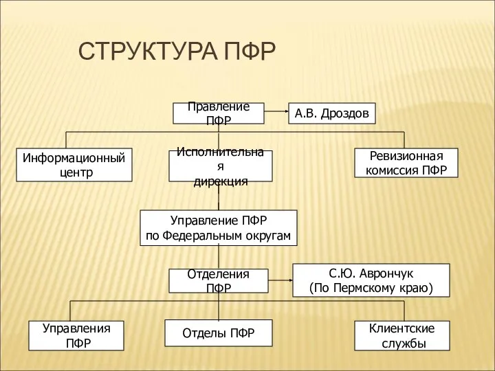 СТРУКТУРА ПФР Правление ПФР Исполнительная дирекция Информационный центр Ревизионная комиссия ПФР