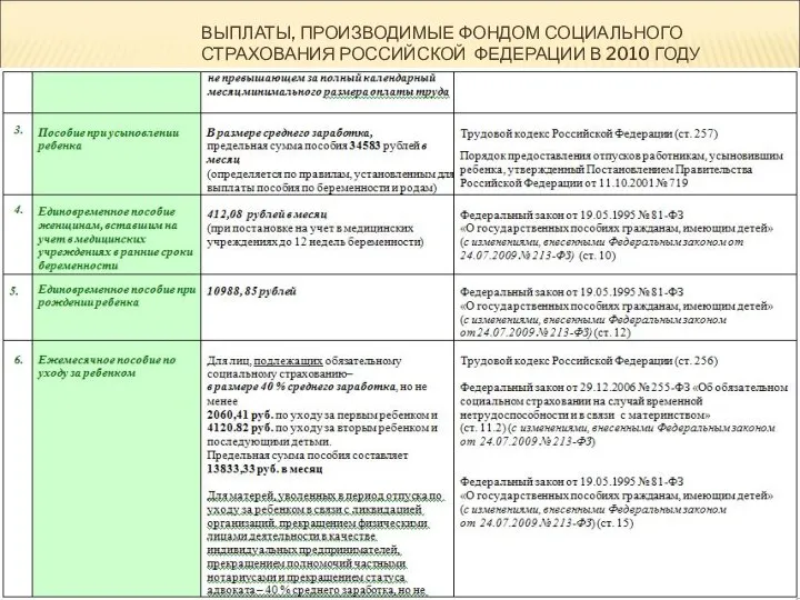 ВЫПЛАТЫ, ПРОИЗВОДИМЫЕ ФОНДОМ СОЦИАЛЬНОГО СТРАХОВАНИЯ РОССИЙСКОЙ ФЕДЕРАЦИИ В 2010 ГОДУ