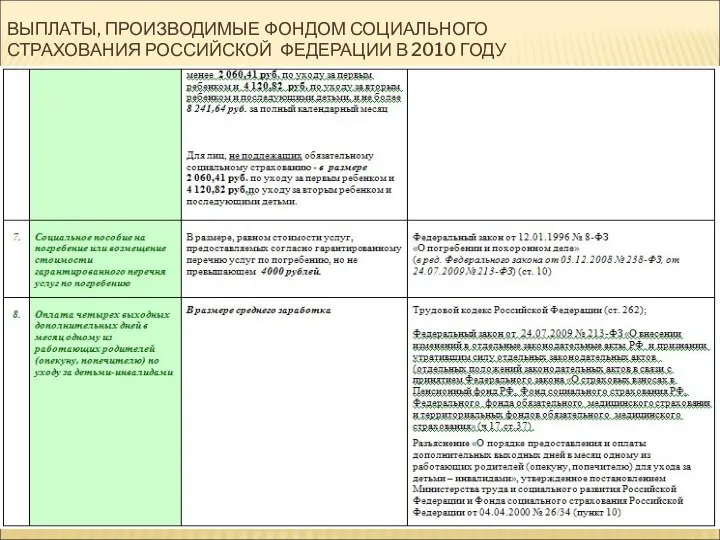 ВЫПЛАТЫ, ПРОИЗВОДИМЫЕ ФОНДОМ СОЦИАЛЬНОГО СТРАХОВАНИЯ РОССИЙСКОЙ ФЕДЕРАЦИИ В 2010 ГОДУ