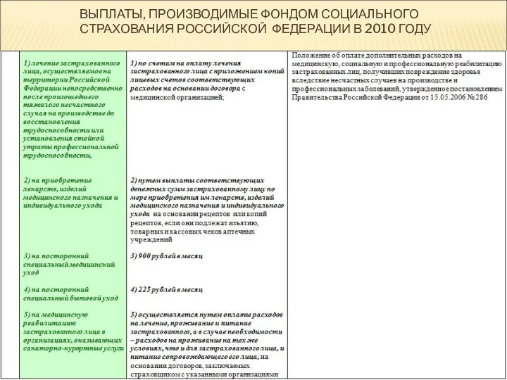 ВЫПЛАТЫ, ПРОИЗВОДИМЫЕ ФОНДОМ СОЦИАЛЬНОГО СТРАХОВАНИЯ РОССИЙСКОЙ ФЕДЕРАЦИИ В 2010 ГОДУ