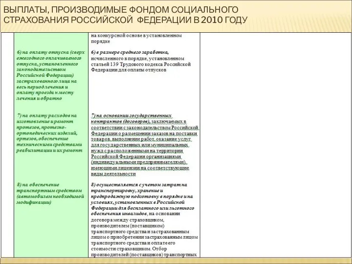 ВЫПЛАТЫ, ПРОИЗВОДИМЫЕ ФОНДОМ СОЦИАЛЬНОГО СТРАХОВАНИЯ РОССИЙСКОЙ ФЕДЕРАЦИИ В 2010 ГОДУ