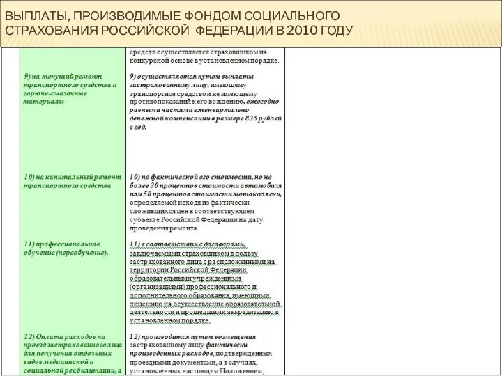 ВЫПЛАТЫ, ПРОИЗВОДИМЫЕ ФОНДОМ СОЦИАЛЬНОГО СТРАХОВАНИЯ РОССИЙСКОЙ ФЕДЕРАЦИИ В 2010 ГОДУ