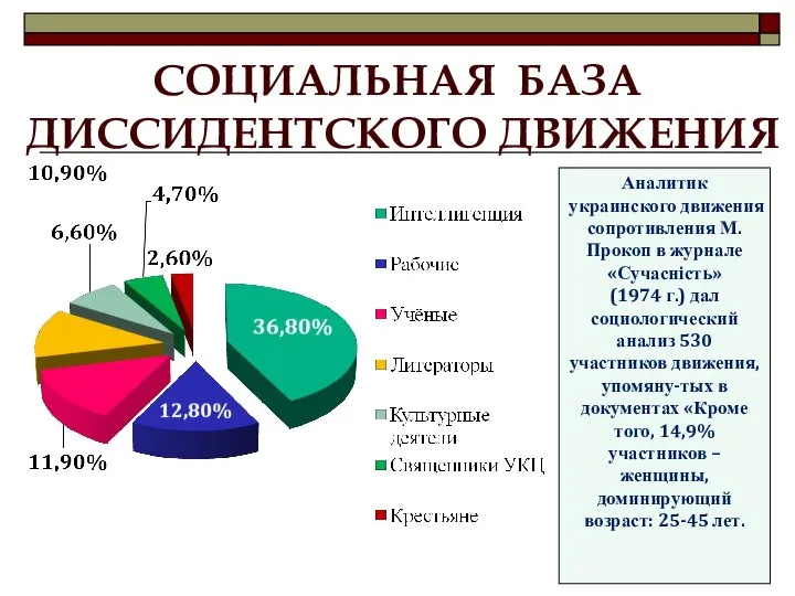 СОЦИАЛЬНАЯ БАЗА ДИССИДЕНТСКОГО ДВИЖЕНИЯ Аналитик украинского движения сопротивления М.Прокоп в журнале