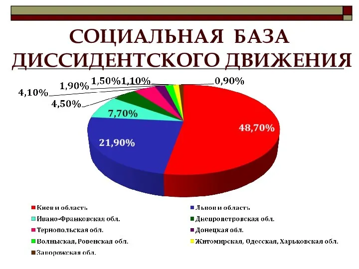 СОЦИАЛЬНАЯ БАЗА ДИССИДЕНТСКОГО ДВИЖЕНИЯ