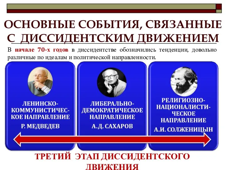 ОСНОВНЫЕ СОБЫТИЯ, СВЯЗАННЫЕ С ДИССИДЕНТСКИМ ДВИЖЕНИЕМ ТРЕТИЙ ЭТАП ДИССИДЕНТСКОГО ДВИЖЕНИЯ В