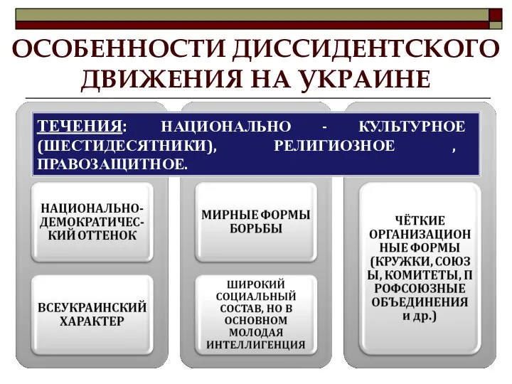 ОСОБЕННОСТИ ДИССИДЕНТСКОГО ДВИЖЕНИЯ НА УКРАИНЕ ТЕЧЕНИЯ: НАЦИОНАЛЬНО - КУЛЬТУРНОЕ (ШЕСТИДЕСЯТНИКИ), РЕЛИГИОЗНОЕ , ПРАВОЗАЩИТНОЕ.