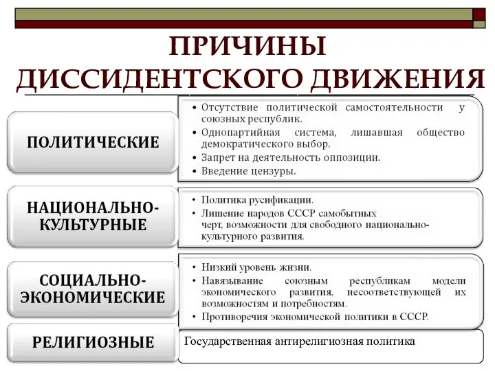 Государственная антирелигиозная политика ПРИЧИНЫ ДИССИДЕНТСКОГО ДВИЖЕНИЯ