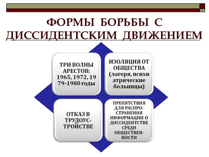 ФОРМЫ БОРЬБЫ С ДИССИДЕНТСКИМ ДВИЖЕНИЕМ