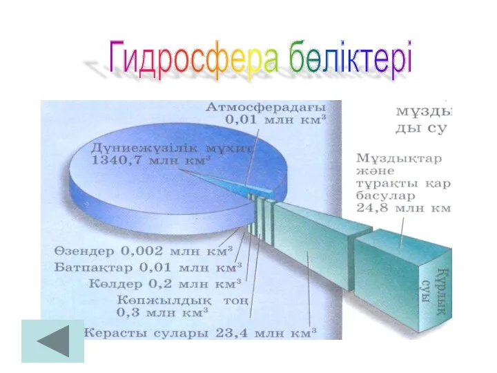 Гидросфера бөліктері