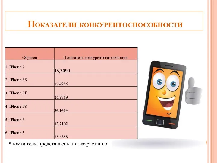 Показатели конкурентоспособности *показатели представлены по возрастанию