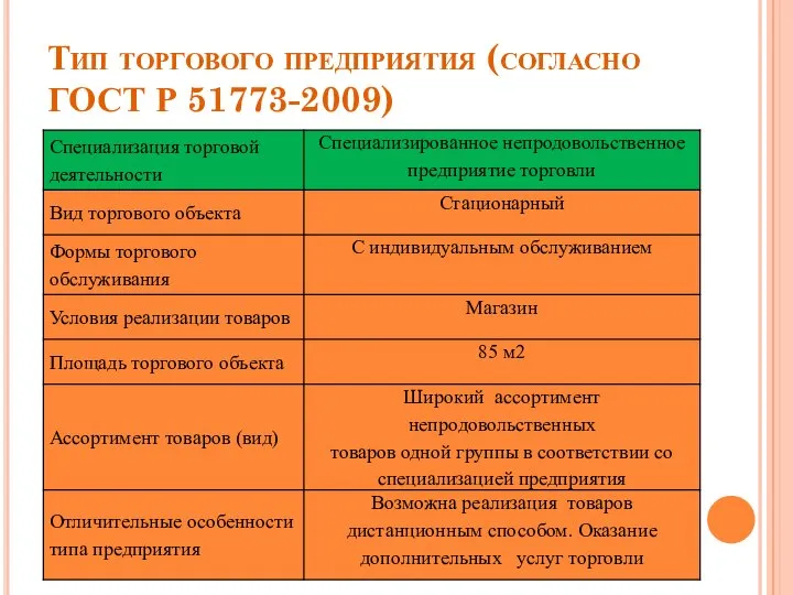 Тип торгового предприятия (согласно ГОСТ Р 51773-2009)