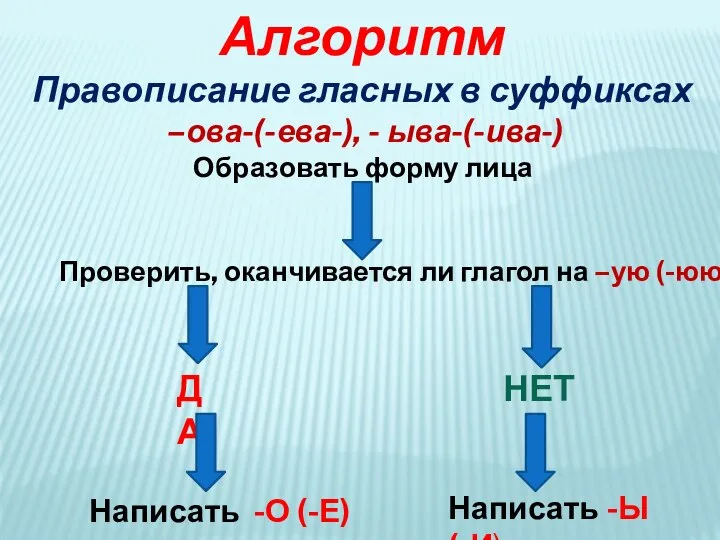 Алгоритм Правописание гласных в суффиксах –ова-(-ева-), - ыва-(-ива-) Образовать форму лица