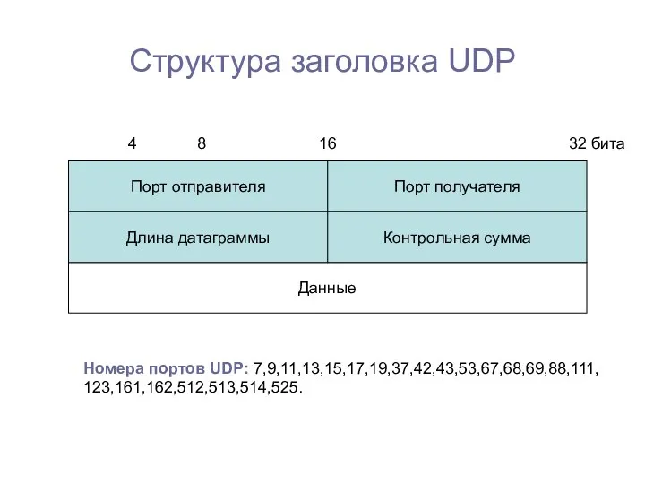 Структура заголовка UDP 32 бита 16 8 4 Порт отправителя Порт