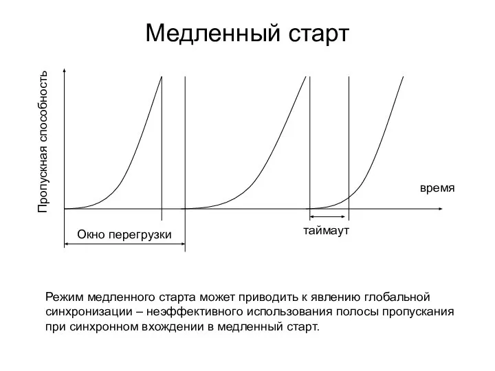 Медленный старт время Пропускная способность таймаут Окно перегрузки Режим медленного старта