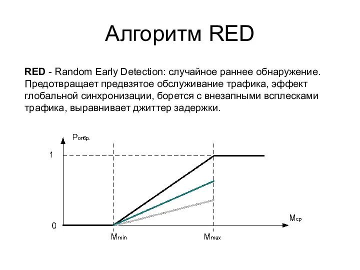 Алгоритм RED RED - Random Early Detection: случайное раннее обнаружение. Предотвращает