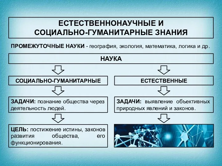 ЕСТЕСТВЕННОНАУЧНЫЕ И СОЦИАЛЬНО-ГУМАНИТАРНЫЕ ЗНАНИЯ ПРОМЕЖУТОЧНЫЕ НАУКИ - география, экология, математика, логика