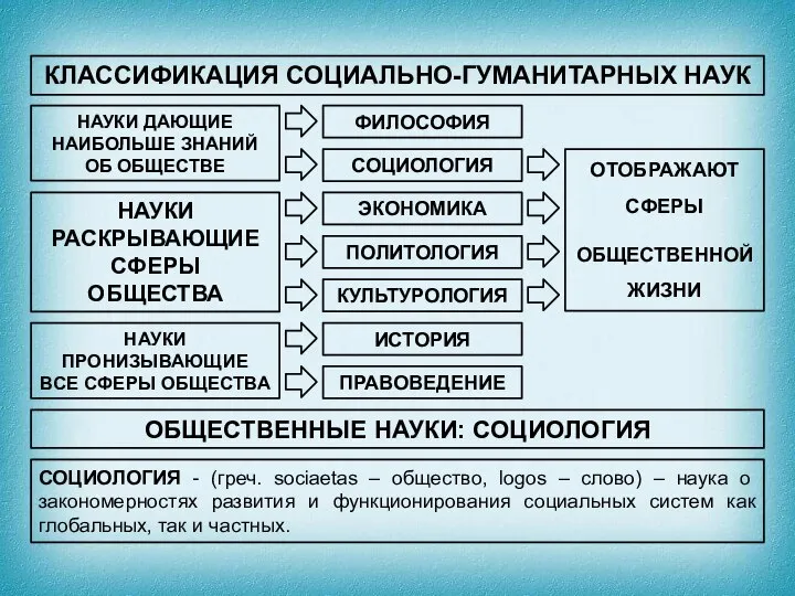 КЛАССИФИКАЦИЯ СОЦИАЛЬНО-ГУМАНИТАРНЫХ НАУК НАУКИ ДАЮЩИЕ НАИБОЛЬШЕ ЗНАНИЙ ОБ ОБЩЕСТВЕ ФИЛОСОФИЯ СОЦИОЛОГИЯ