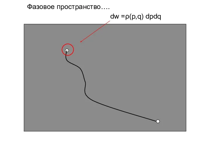 Фазовое пространство…. dw =ρ(p,q) dpdq