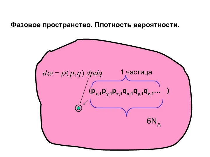 (px,1py,1pz,1qx,1qy,1qz,1… ) 1 частица 6NA Фазовое пространство. Плотность вероятности.