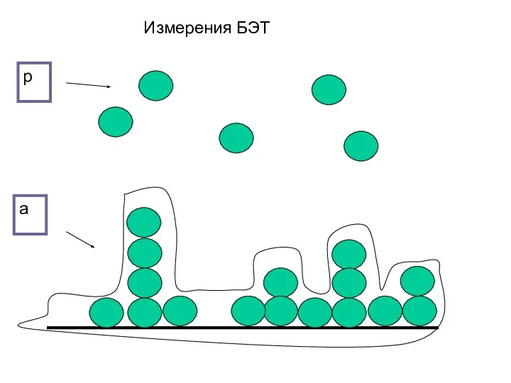 a р Измерения БЭТ