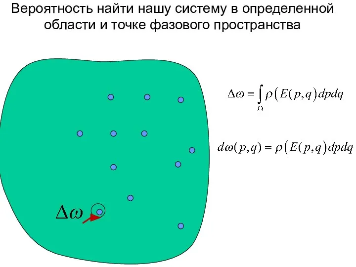 Вероятность найти нашу систему в определенной области и точке фазового пространства