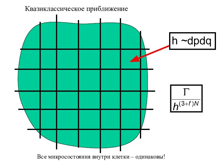 h ~dpdq Квазиклассическое приближение Все микросостояния внутри клетки – одинаковы!