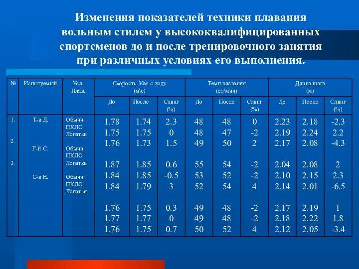 Изменения показателей техники плавания вольным стилем у высококвалифицированных спортсменов до и