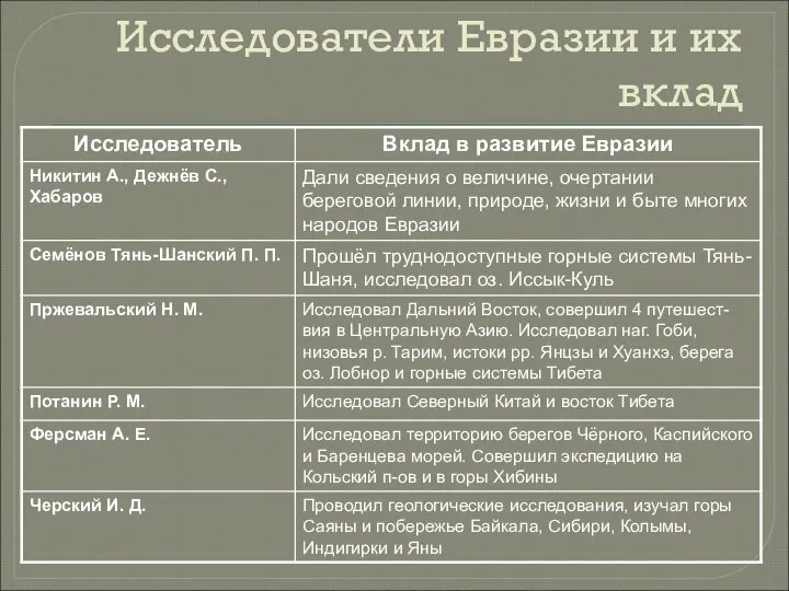 Исследователи Евразии и их вклад