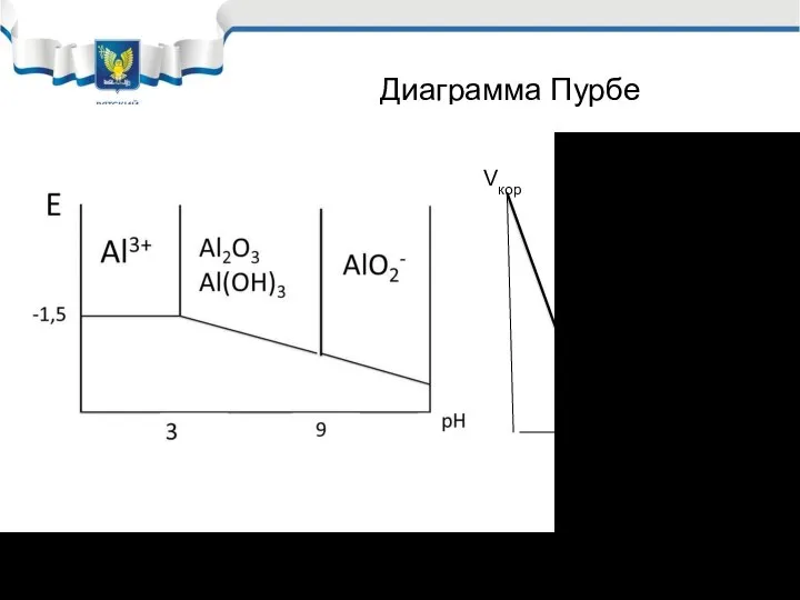 Диаграмма Пурбе рН 9 3 Vкор