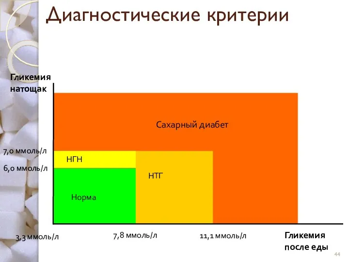 Диагностические критерии 11,1 ммоль/л 7,8 ммоль/л 7,0 ммоль/л 6,0 ммоль/л Сахарный